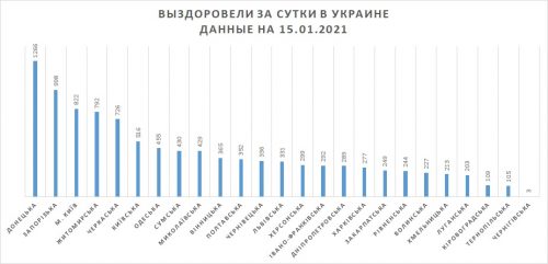 ТОП регионов Украины по числу выздоровевших за минувшие сутки