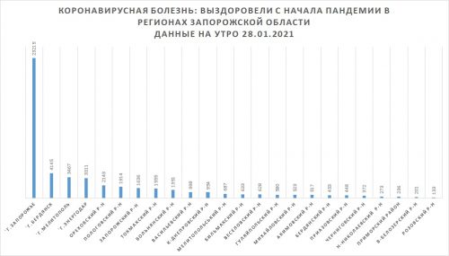 Количество выздоровевших от COVID-19 в регионах Запорожской области