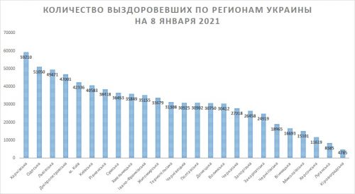 Количество выздоровевших по регионам Украины на 8 января 2021