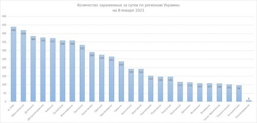 Количество заразившихся за сутки по регионам Украины на 8 января 2021