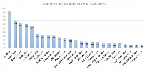 Количество заболевших за сутки по регионам Украины