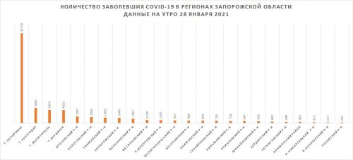 Заболеваемость (%) COVID-19 в регионах Запорожской области