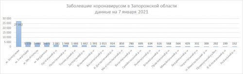 Общее количество заболевших по регионам Запорожской области - на 7 января 2021