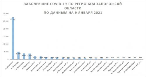 Общее количество заболевших по регионам Запорожской области - на 9 января 2021