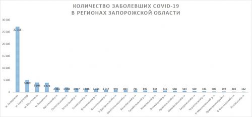 Общее количество заболевших по регионам Запорожской области - на 8 января 2021