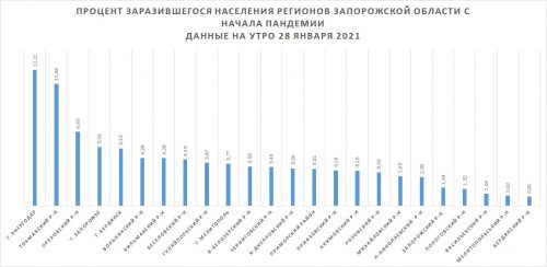 Количество заразившихся COVID-19 в регионах Запорожской области