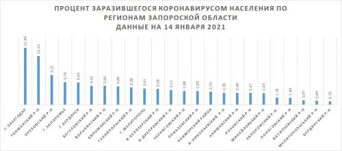 Заразились в процентах от численности населения в том или ином регионе Запорожской области