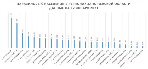 Заболело с начала пандемии (процентов населения региона Запорожской области)