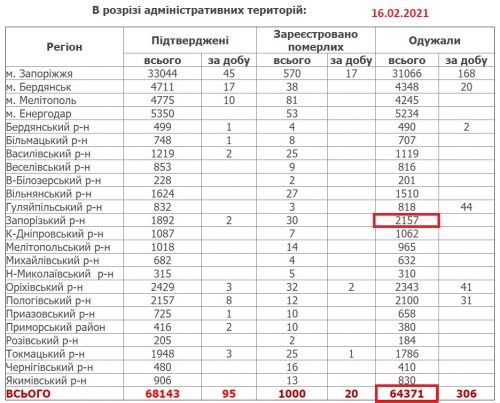 Заболеваемость коронавирусом в Запорожской области на 16 февраля - неправильные данные в Запорожском районе