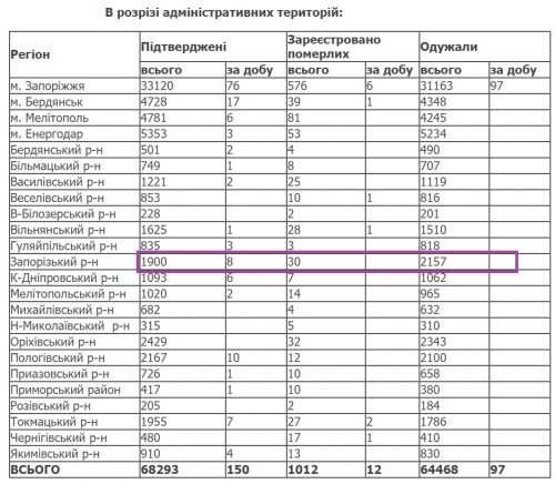 Заболеваемость коронавирусом в Запорожской области на 17 февраля - неправильные данные в Запорожском районе и, как следствие, неправильные суммарные данные количества выздоровевших