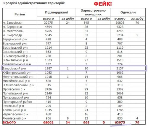 Фейковые данные о заболеваемости Запорожского ОЛЦ