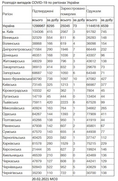 Данные о заболеваемости COVID-19 по регионам Украины