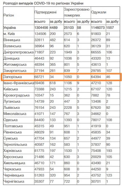 Данные о заболеваемости COVID-19 по регионам Украины