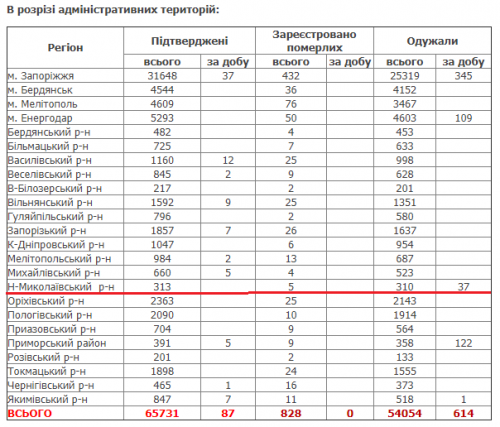 Статистика по заболеваемости в Новониколаевском районе - двое воскрешенных