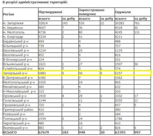 Подогнанные данные по заболеваемости в Запорожской области: в Запорожском районе число выздоровевших в 1,14 раза больше, чем заболевших
