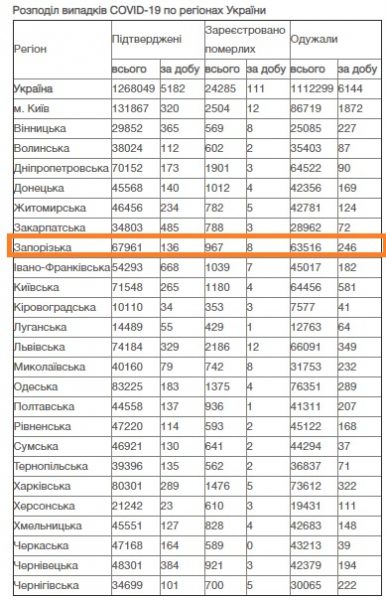Данные по заболеваемости коронавирусной болезнью, предоставленные Минздравом. Данные по Запорожской области не совпадают с предоставленными ЗОЛЦ из-за ошибки, которая публикуется четвертый день подряд