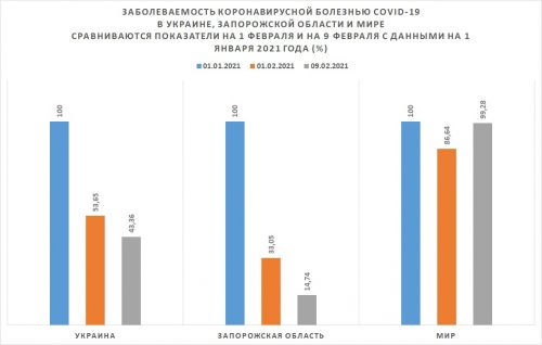 Сравнение показателя еще болеющих людей на 9 и 1 февраля с аналогичным на 1 января. Очевидно, что число болеющих в Украине и Запорожской области быстро снижается