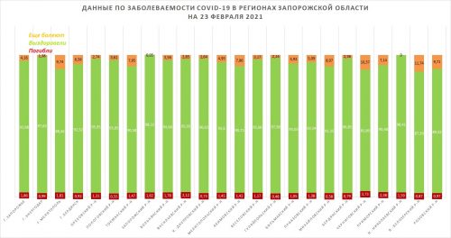 Заболеваемость COVID-19 в регионах Запорожской области