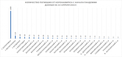 Количество погибших от осложнений, вызванных коронавирусной болезнью в регионах Запорожской области с начала пандемии на 22 апреля 2021