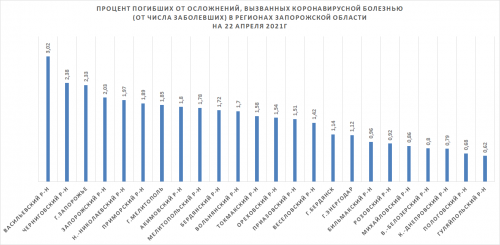Процент погибших от осложнений, вызванных коронавирусной болезнью в регионах Запорожской области с начала пандемии на 22 апреля 2021