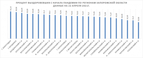 Процент выздоровевших в регионах Запорожской области с начала пандемии на 22 апреля 2021