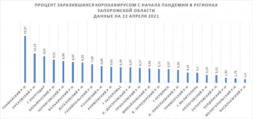 Процент заразившихся коронавирусом в регионах Запорожской области с начала пандемии на 22 апреля 2021