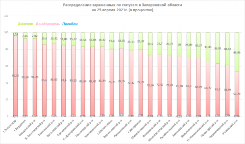 Соотношение выздоровевших, погибших и еще болеющих в регионах Запорожской области на 25 апреля 2021