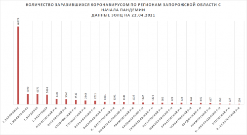 Количество заболевших коронавирусом в регионах Запорожской области с начала пандемии на 22 апреля 2021