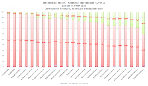 Соотношение выздоровевших, болеющих, погибших в Запорожской области на 9 мая 2021