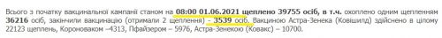 Данные Запорожского ОЛЦ по вакцинации на 01.06.2021