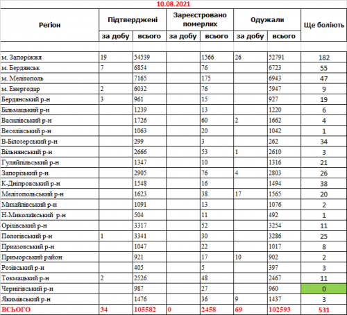 Заболеваемость коронавирусом - данные по районам Запорожской области на 10 августа 2021