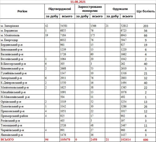 Заболеваемость коронавирусом - данные по районам Запорожской области на 11 августа 2021