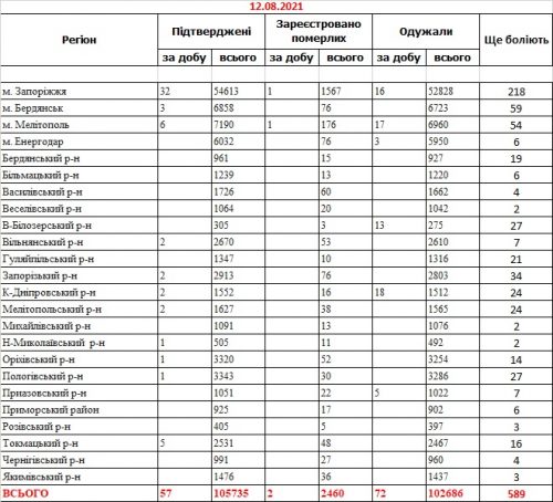 Заболеваемость коронавирусом - данные по районам Запорожской области на 12 августа 2021