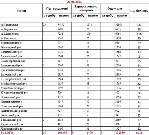 Заболеваемость коронавирусом - данные по районам Запорожской области на 23 августа 2021
