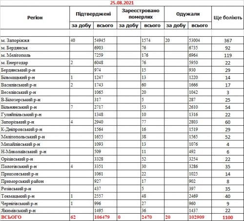 Заболеваемость коронавирусом COVID-19 - данные по районам Запорожской области на 25 августа 2021