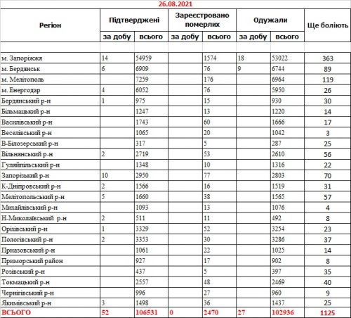 Заболеваемость коронавирусом COVID-19 - данные по районам Запорожской области на 26 августа 2021
