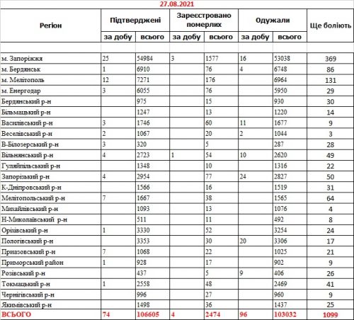 Заболеваемость коронавирусом COVID-19 - данные по районам Запорожской области на 27 августа 2021