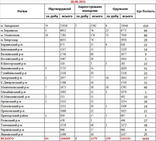 Заболеваемость коронавирусом COVID-19 - данные по районам Запорожской области на 28 августа 2021