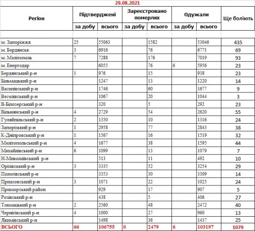 Заболеваемость коронавирусом COVID-19 - данные по районам Запорожской области на 29 августа 2021