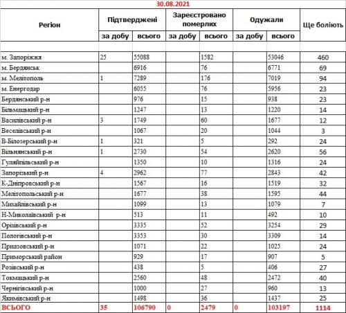 Заболеваемость коронавирусом COVID-19 - данные по районам Запорожской области на 30 августа 2021