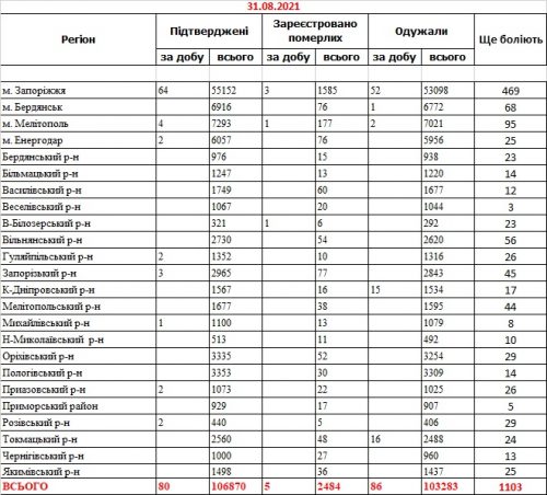 Заболеваемость коронавирусом COVID-19 - данные по районам Запорожской области на 31 августа 2021