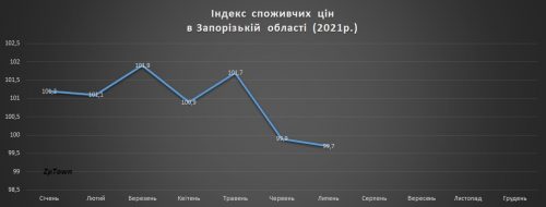 В Запорожской области второй месяц наблюдается дефляция