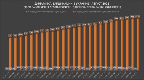Динамика вакцинации в Украине (август, 2021). Как видно из диаграммы, этот процесс может растянуться на годы. Целевой показатель - 70%