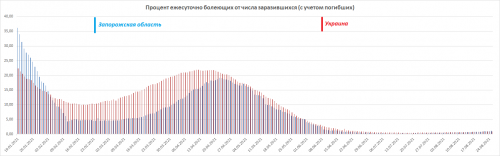 Процент болеющих COVID-19 в Украине и Запорожской области с начала года на 25.08.2021г.
