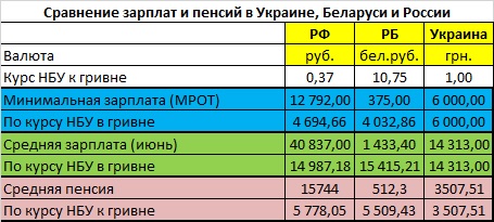 Сравнение зарплат и пенсий: Украина, Беларусь, Россия