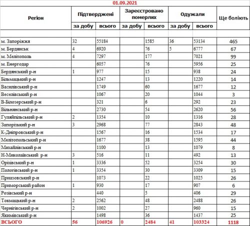 Заболеваемость коронавирусом COVID-19 - данные по районам Запорожской области на 1 сентября 2021