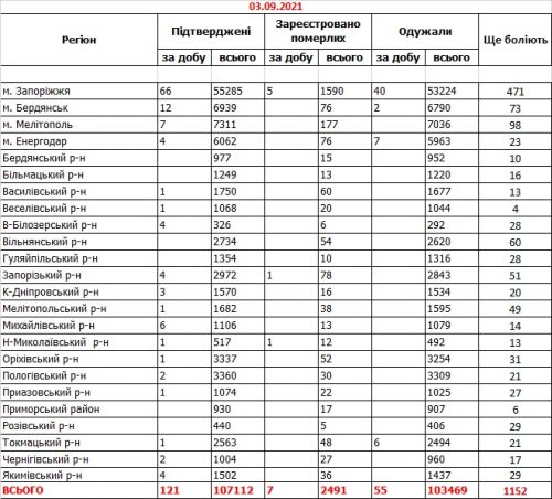 Заболеваемость коронавирусом COVID-19 - данные по районам Запорожской области на 3 сентября 2021