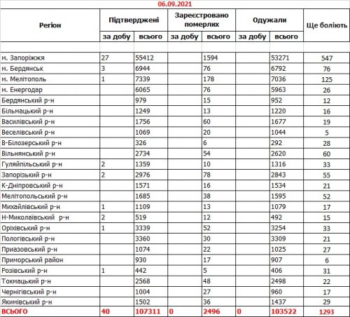 Заболеваемость коронавирусом COVID-19 - данные по районам Запорожской области на 6 сентября 2021