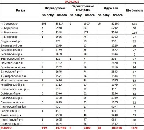 Заболеваемость коронавирусом COVID-19 - данные по районам Запорожской области на 7 сентября 2021