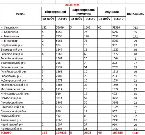 Заболеваемость коронавирусом COVID-19 - данные по районам Запорожской области на 8 сентября 2021